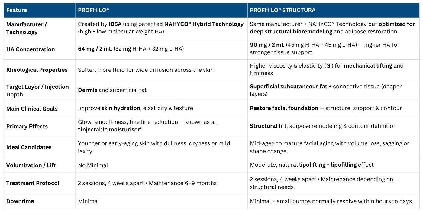 Profhilo vs Profhilo Structura — What’s the Difference?